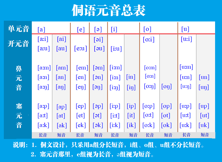 侗语韵母总表【国际音标展示】